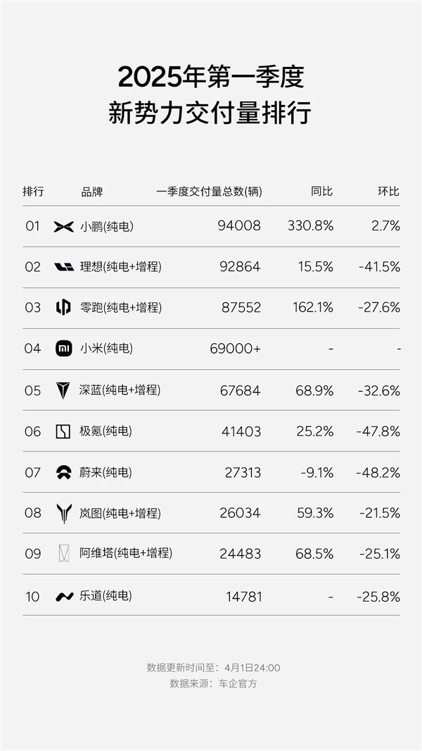 小鹏汽车拿下一季度新势力国内/出海双料销冠：海外9国位列第一