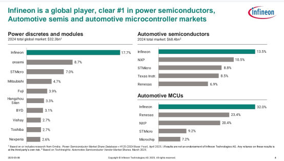 2024全球功率半导体排名:比亚迪首进前十!
