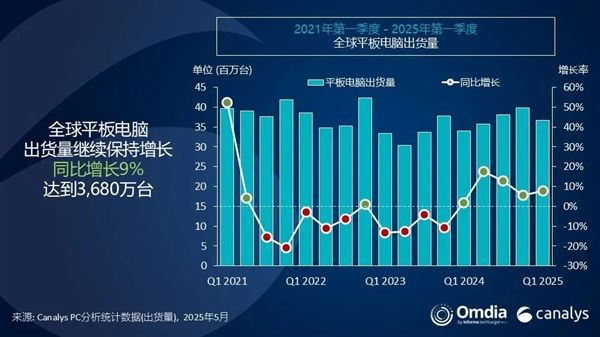 全球平板电脑排名：小米出货量暴涨56.1%超越联想！杀入全球第三