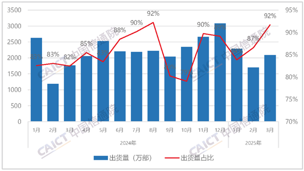 中国信通院：3月国内手机出货量2276.5万部 国产占比大增18.4%