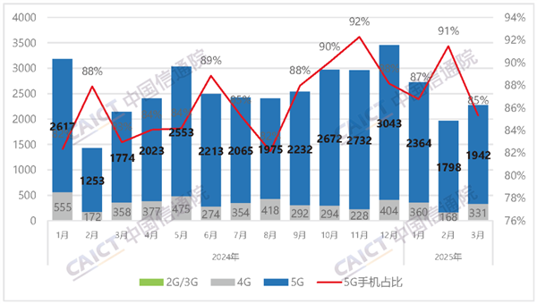 中国信通院：3月国内手机出货量2276.5万部 国产占比大增18.4%