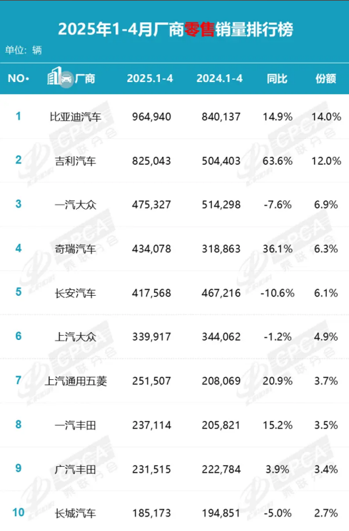 4月乘用车零售暴涨创十年新高！