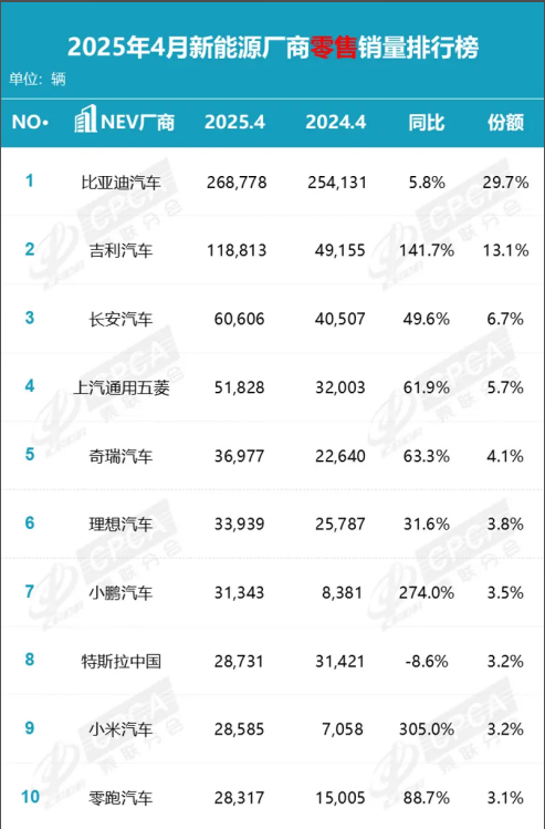 4月乘用车零售暴涨创十年新高！