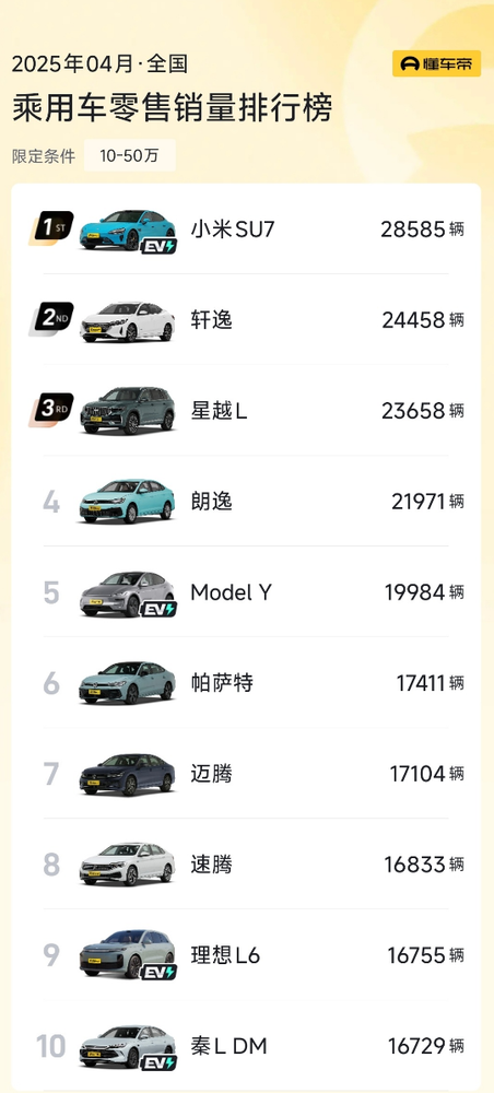 小米SU7成4月份10至50万销量榜首 卢伟冰：用户认可说明一切