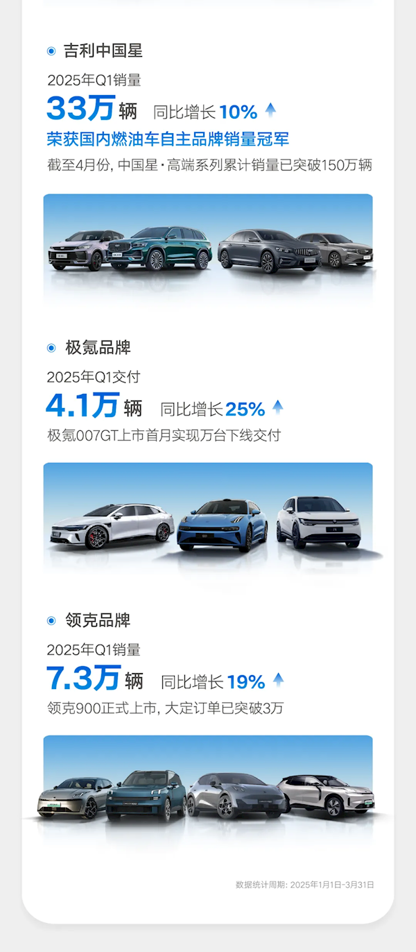 销量破70万创史上新高！吉利汽车一季度净赚56亿元 翻了2.6倍