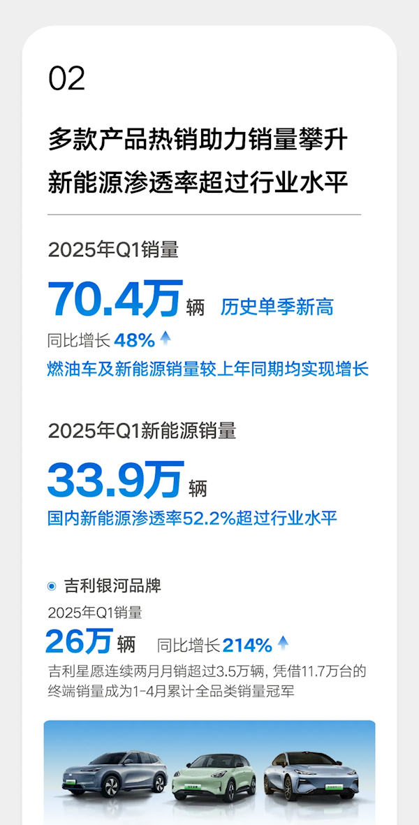 销量破70万创史上新高！吉利汽车一季度净赚56亿元 翻了2.6倍