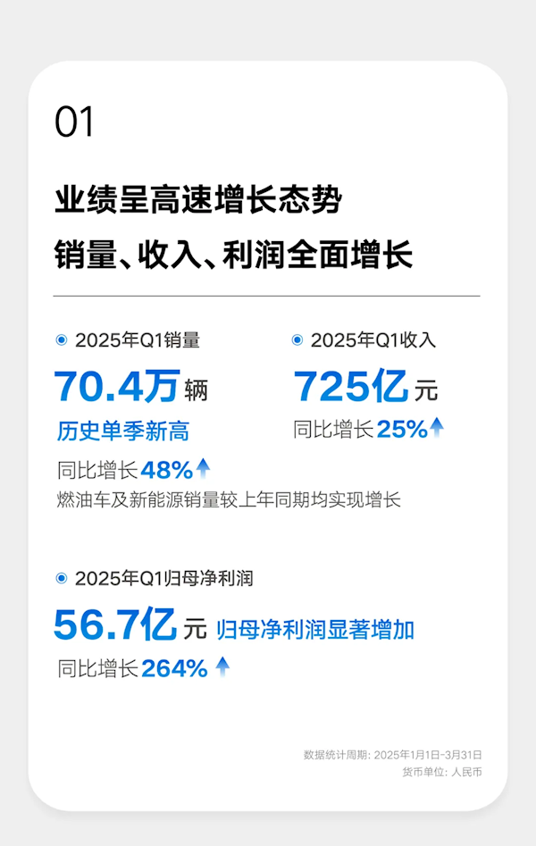 销量破70万创史上新高！吉利汽车一季度净赚56亿元 翻了2.6倍