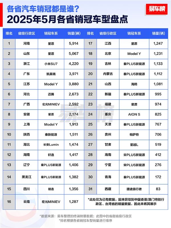 5月各省汽车销冠品牌榜：比亚迪彻底封神 霸榜27省
