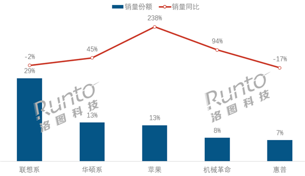 Win10退役倒计时！中国笔记本电脑5月销量大涨：联想系第一