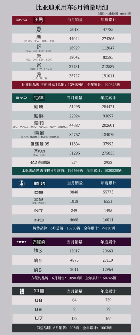 6月车市众生相：传统车企转型艰难 新势力阵营冰火两重天