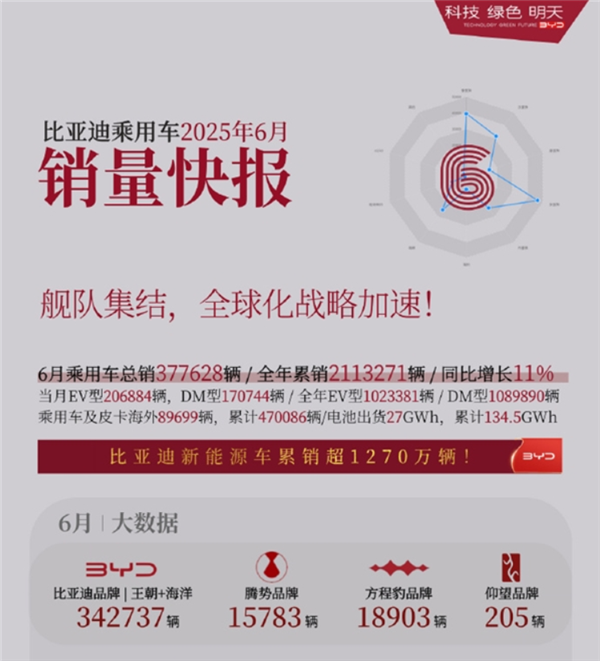 6月车市众生相：传统车企转型艰难 新势力阵营冰火两重天