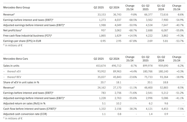 中国市场跌幅全球最高!奔驰上半年净利润腰斩 仅为26.88亿欧元