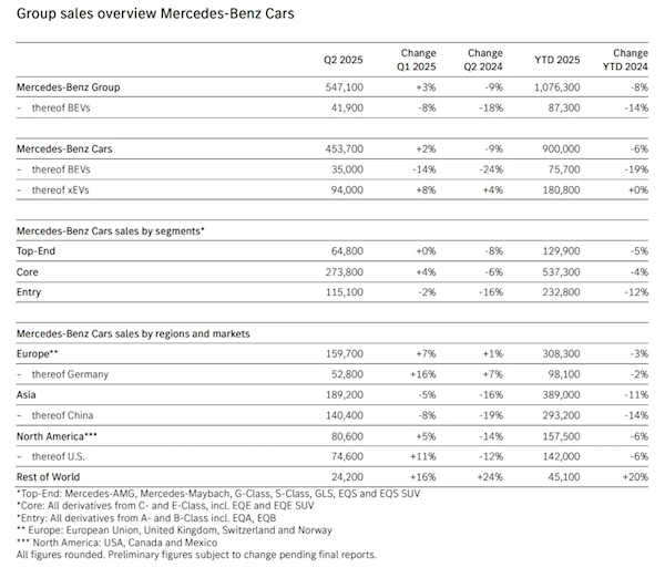 中国市场跌幅全球最高!奔驰上半年净利润腰斩 仅为26.88亿欧元