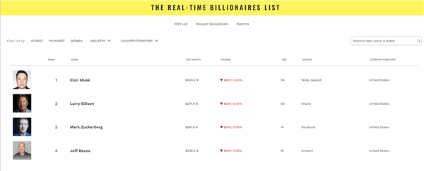 最新排名！全球最富的十个男人：黄仁勋第七 第一遥遥领先