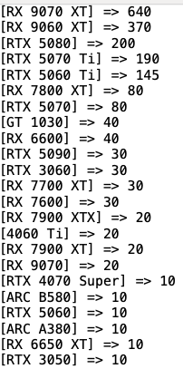 AMD显卡还是受欢迎:RX 9070 XT德国经销商销量与RTX 50总和相当!