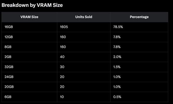 AMD显卡还是受欢迎:RX 9070 XT德国经销商销量与RTX 50总和相当!