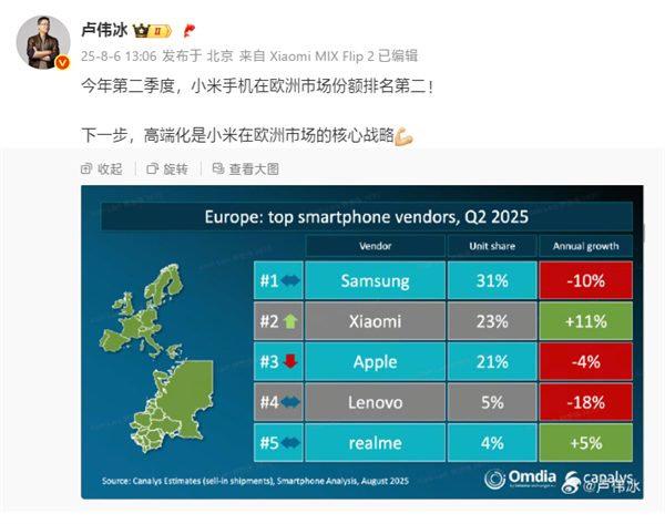 超越苹果！卢伟冰：小米手机在欧洲市场份额排名第二