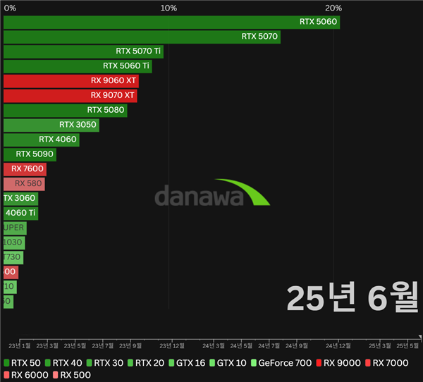 韩国显卡市场统计：AMD 21％并不算差、Intel竟也有3％