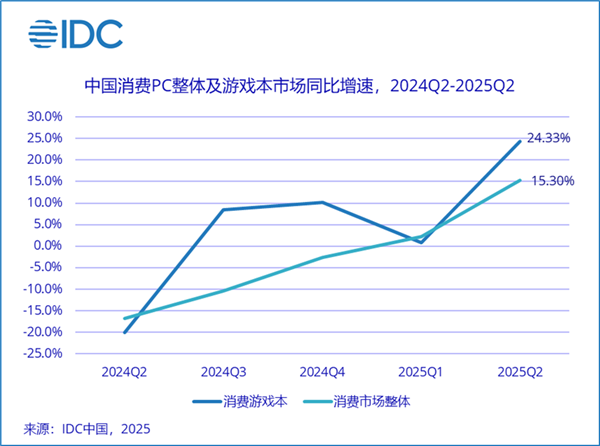 国内消费级游戏本市场连续4季度增长:联想份额42%稳居首位