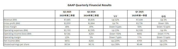 AMD锐龙CPU、Radeon显卡喜迎翻身：Q2营收暴涨七成