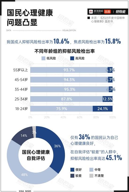 中国近亿人受抑郁症折磨：天津抑郁率最低