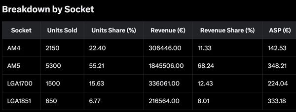 暴打Intel！AMD CPU亚马逊德国七月销量占比77.6%：8核成主流