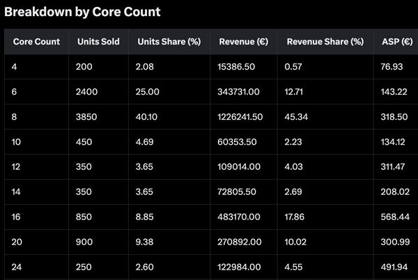 暴打Intel！AMD CPU亚马逊德国七月销量占比77.6%：8核成主流