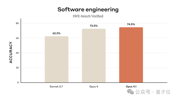 Claude Opus 4.1火速发布！坐稳编程之王 马上还有大更新