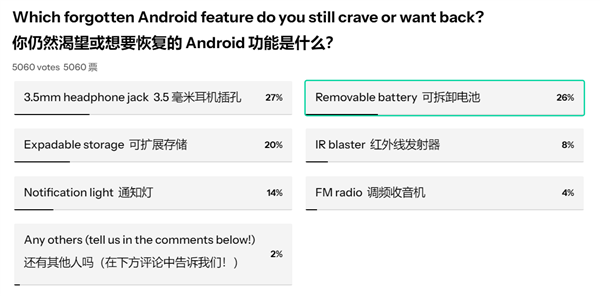 时代的眼泪！数千人投票最怀念的安卓功能：3.5mm耳机孔居第一