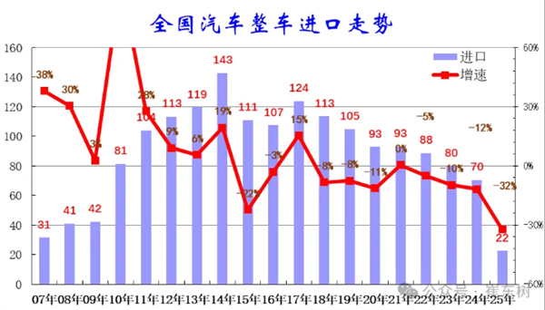 2025上半年中国汽车进口大降32%！美日德集体下滑