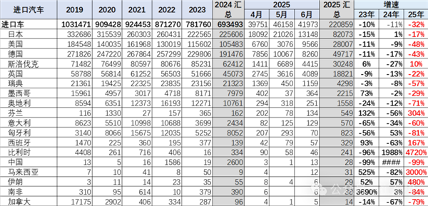 2025上半年中国汽车进口大降32%！美日德集体下滑