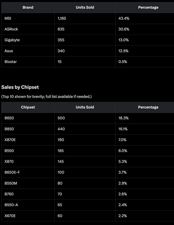 AMD主板销量占比超90%！B650最受欢迎：AM5占比70%以上