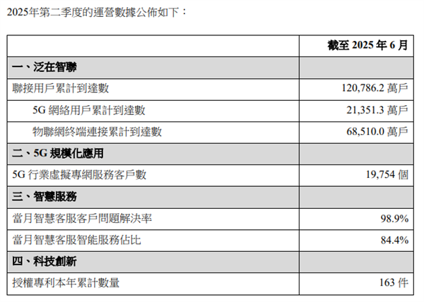 中国联通2025上半年业绩出炉：营收突破2000亿元