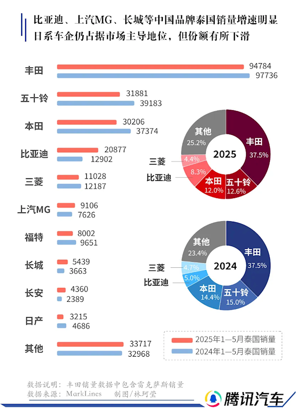 日系车的后花园失守!日本车在泰国被中国车企降维打击