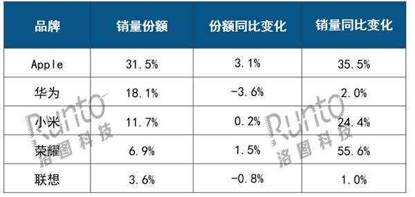 上半年国内平板排行：苹果稳坐冠军 华为、小米前三