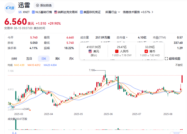 迅雷9年前投资影石赚大了：如今浮盈超70亿元