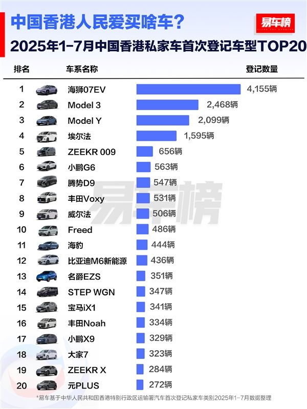 中国香港前7月汽车销量榜：国产车占半壁江山 比亚迪是销冠