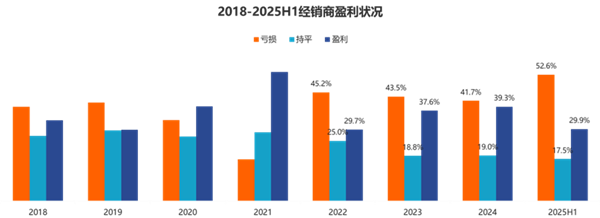 上半年全国汽车经销商仅3成完成销量目标 超一半都在亏钱