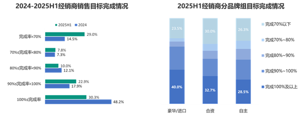 上半年全国汽车经销商仅3成完成销量目标 超一半都在亏钱