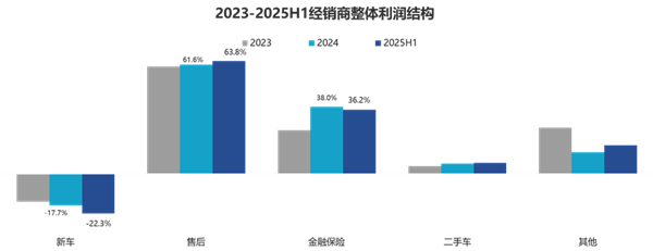 上半年全国汽车经销商仅3成完成销量目标 超一半都在亏钱