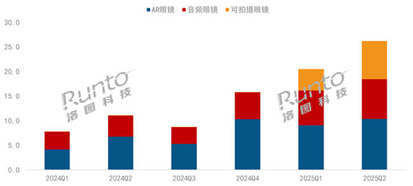 小米入局 中国智能眼镜销量暴增148% 可拍摄眼镜火了