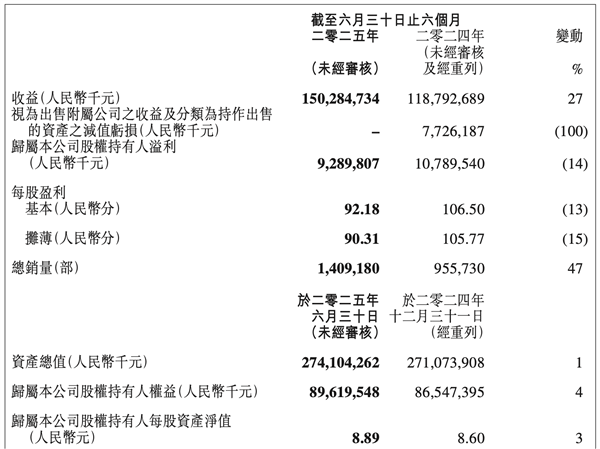 价格战打了半年 吉利如何做到核心利润暴增102%