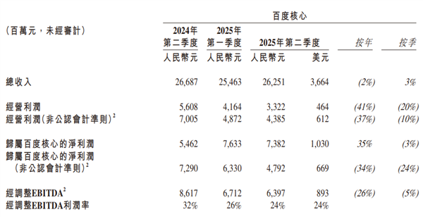 少赚几十亿广告费 百度真和AI拼了