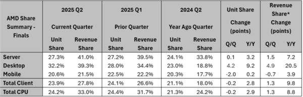 AMD EPYC上演奇迹！仅用7年 收入份额已达41％