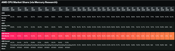 AMD EPYC上演奇迹！仅用7年 收入份额已达41％