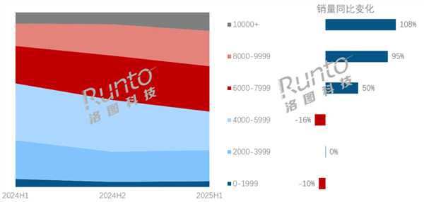 笔记本电脑大涨价！均价已达6731元 8000元+销量翻倍