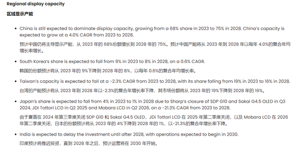 绝对主导地位!2028年中国将占全球75%显示器产能