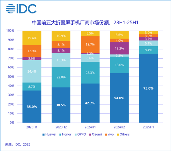 全球首款三折叠！华为Mate XT上半年出货量逼近50万：第二代下月发