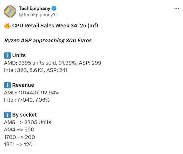 X3D占比过半卖疯了！AMD CPU占德国Mindfactory周销量93.39%：Intel仅剩8.61%