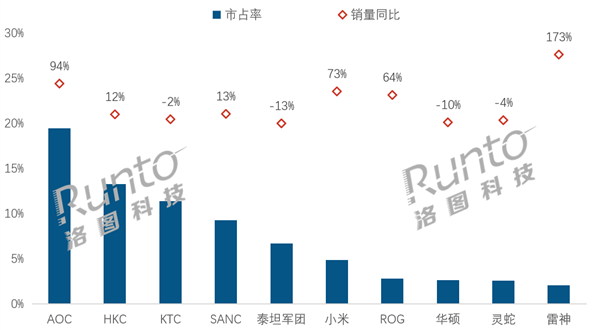 中国电竞显示器线上销量TOP 10：AOC大涨94%夺销量冠军 小米第6